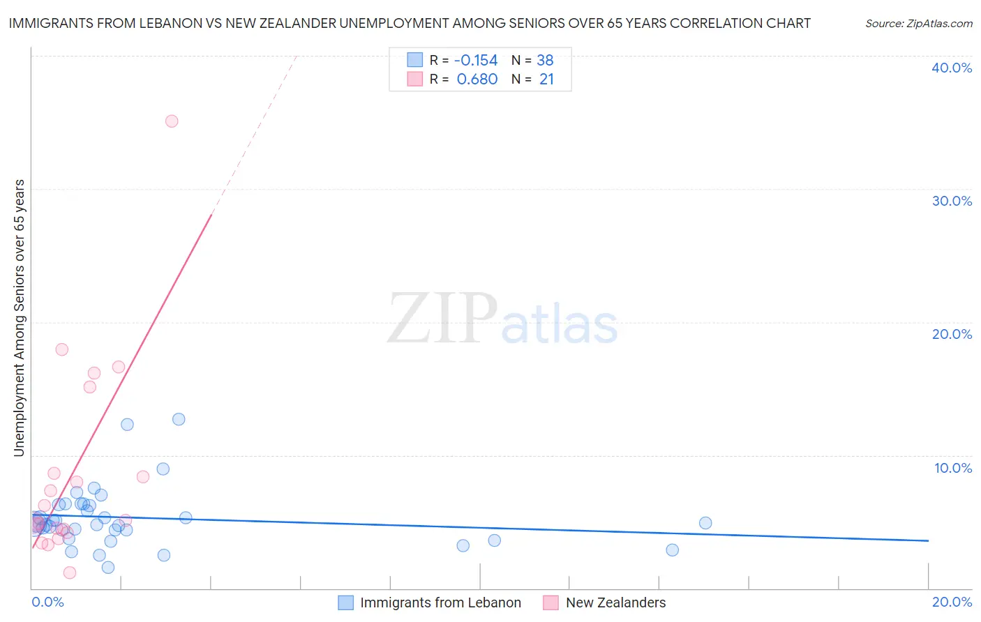 Immigrants from Lebanon vs New Zealander Unemployment Among Seniors over 65 years