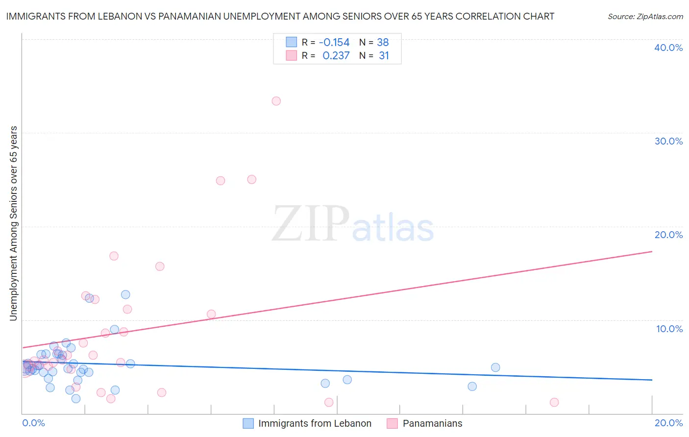 Immigrants from Lebanon vs Panamanian Unemployment Among Seniors over 65 years