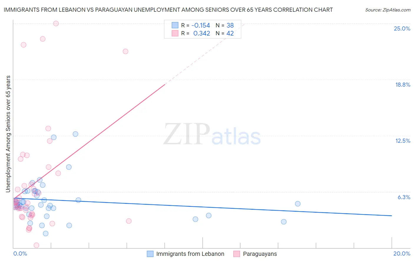 Immigrants from Lebanon vs Paraguayan Unemployment Among Seniors over 65 years