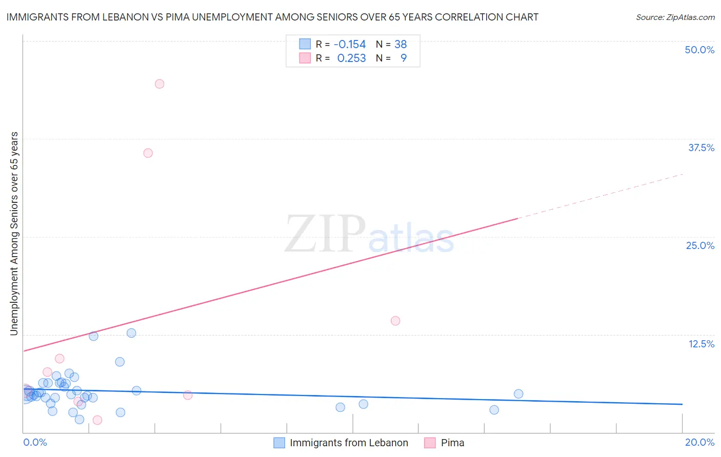 Immigrants from Lebanon vs Pima Unemployment Among Seniors over 65 years