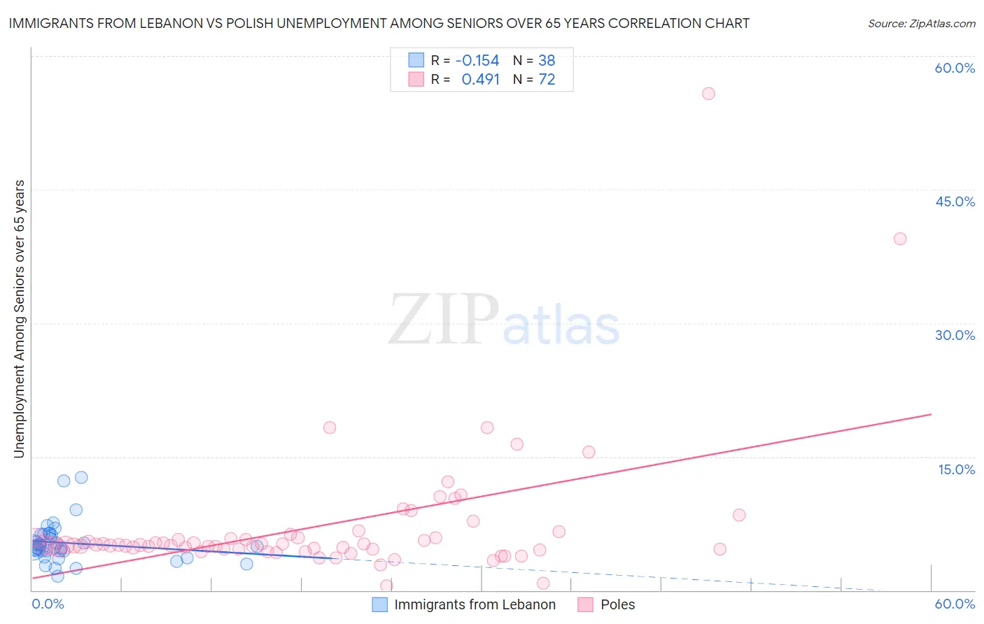 Immigrants from Lebanon vs Polish Unemployment Among Seniors over 65 years