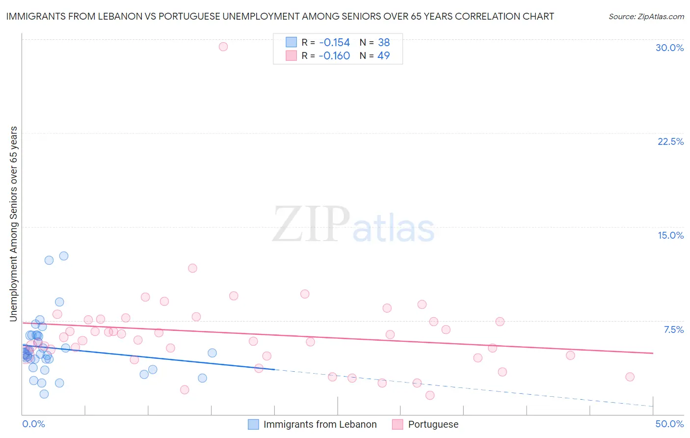Immigrants from Lebanon vs Portuguese Unemployment Among Seniors over 65 years