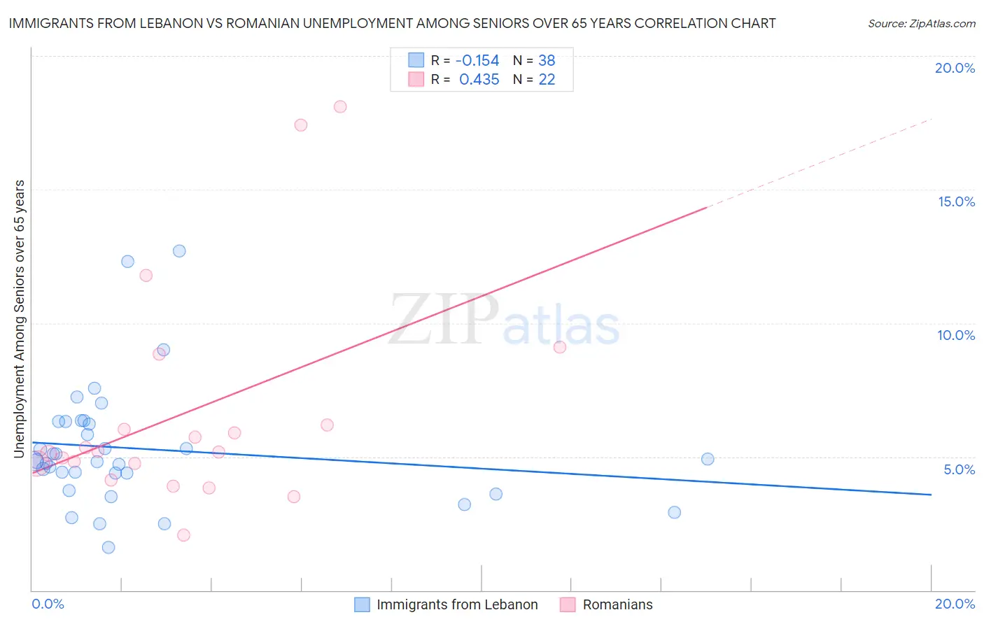 Immigrants from Lebanon vs Romanian Unemployment Among Seniors over 65 years