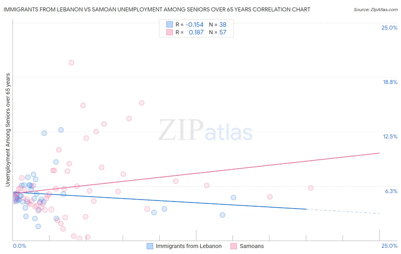 Immigrants from Lebanon vs Samoan Unemployment Among Seniors over 65 years