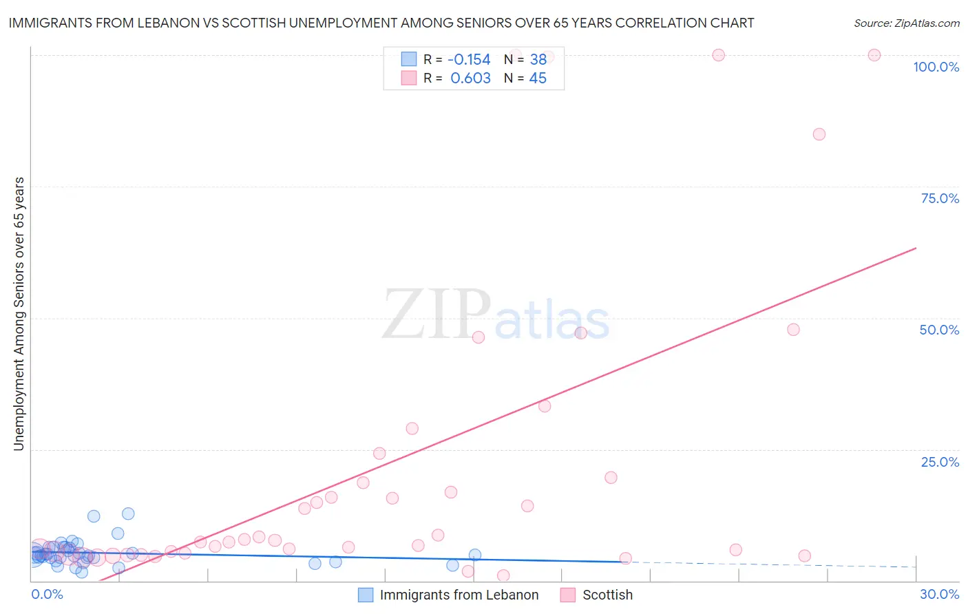 Immigrants from Lebanon vs Scottish Unemployment Among Seniors over 65 years