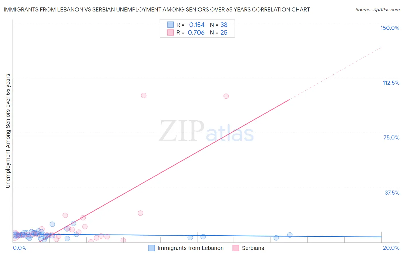 Immigrants from Lebanon vs Serbian Unemployment Among Seniors over 65 years