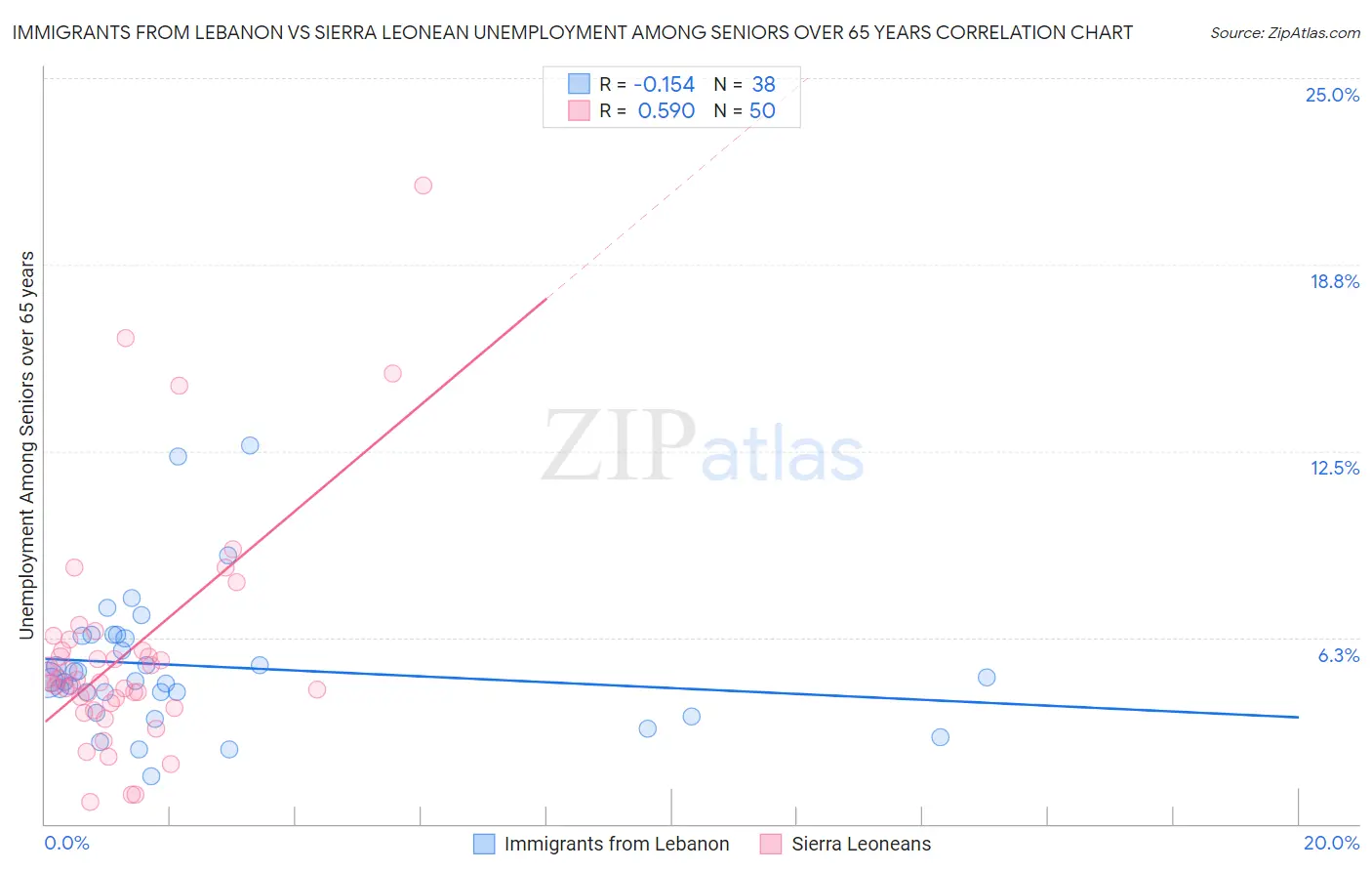 Immigrants from Lebanon vs Sierra Leonean Unemployment Among Seniors over 65 years