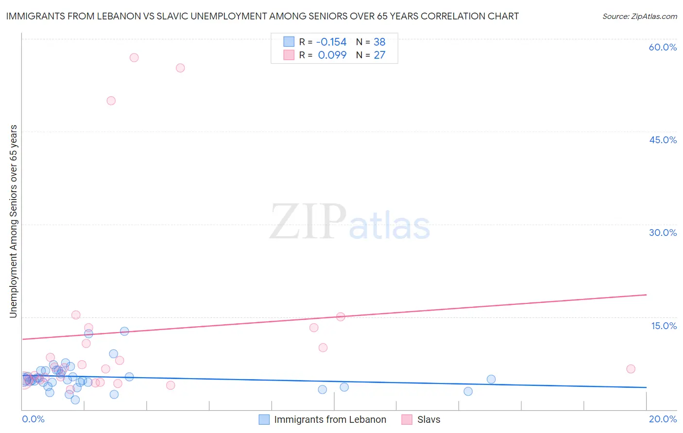 Immigrants from Lebanon vs Slavic Unemployment Among Seniors over 65 years