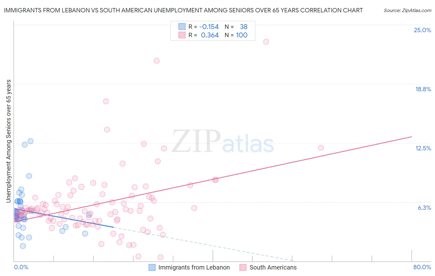 Immigrants from Lebanon vs South American Unemployment Among Seniors over 65 years