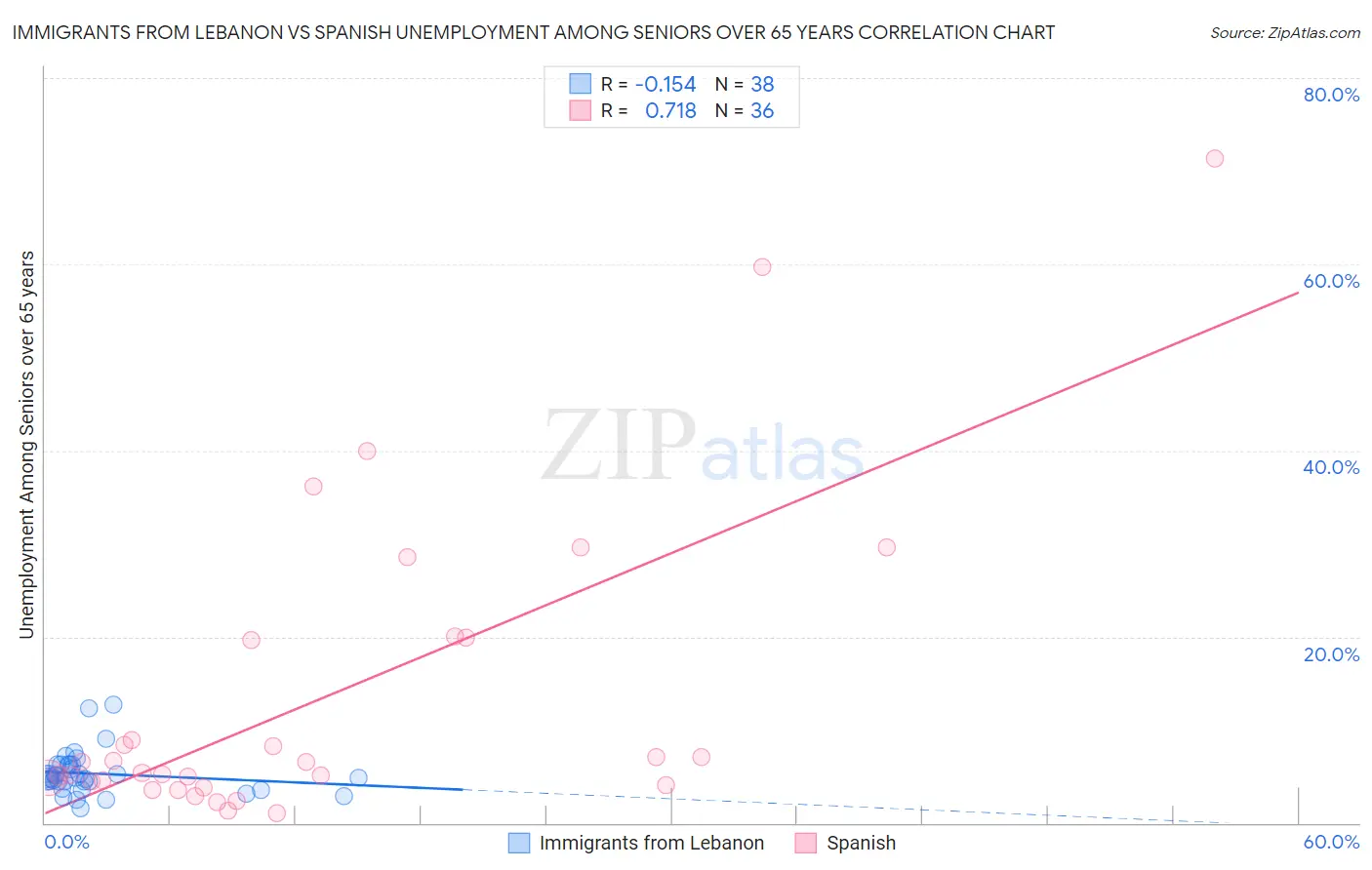 Immigrants from Lebanon vs Spanish Unemployment Among Seniors over 65 years