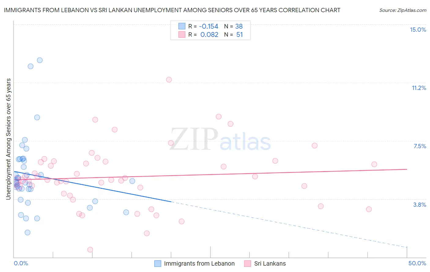 Immigrants from Lebanon vs Sri Lankan Unemployment Among Seniors over 65 years