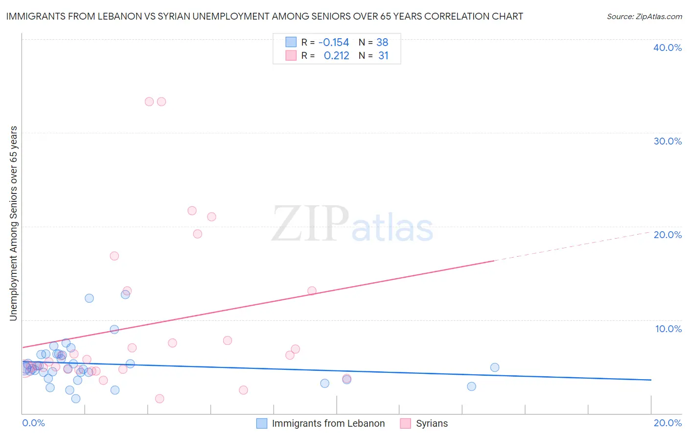 Immigrants from Lebanon vs Syrian Unemployment Among Seniors over 65 years