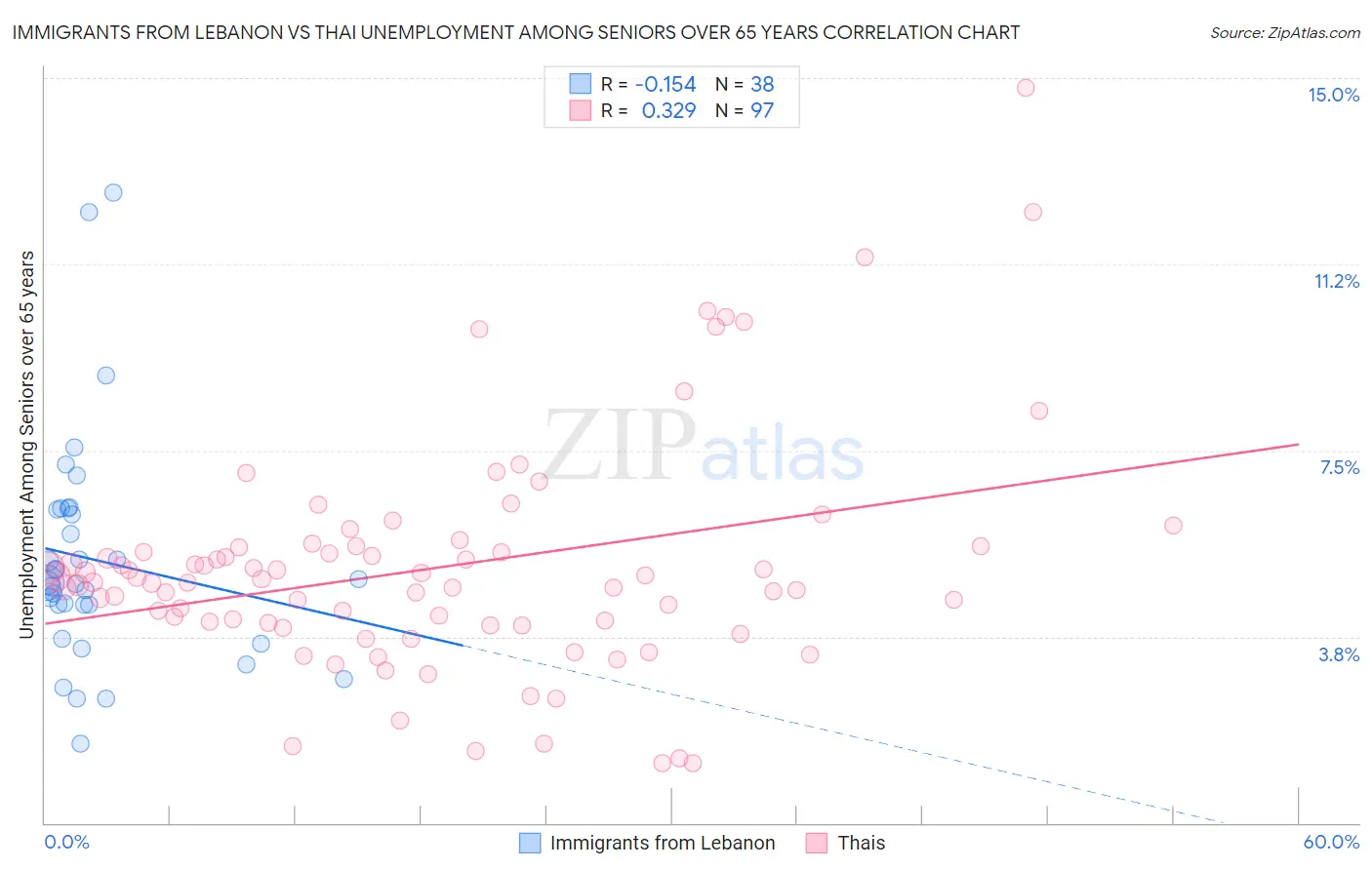 Immigrants from Lebanon vs Thai Unemployment Among Seniors over 65 years