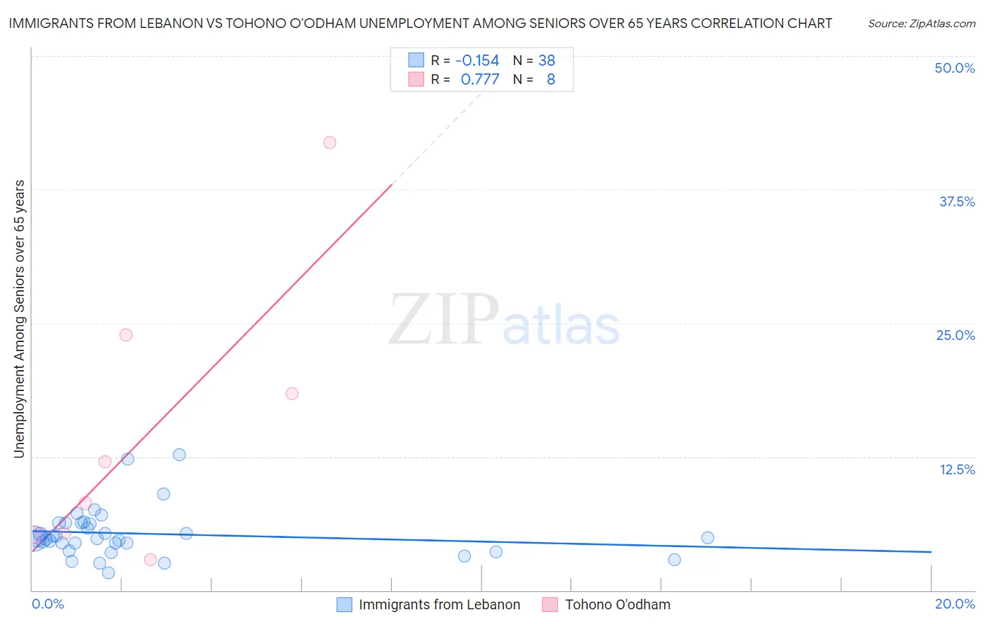 Immigrants from Lebanon vs Tohono O'odham Unemployment Among Seniors over 65 years