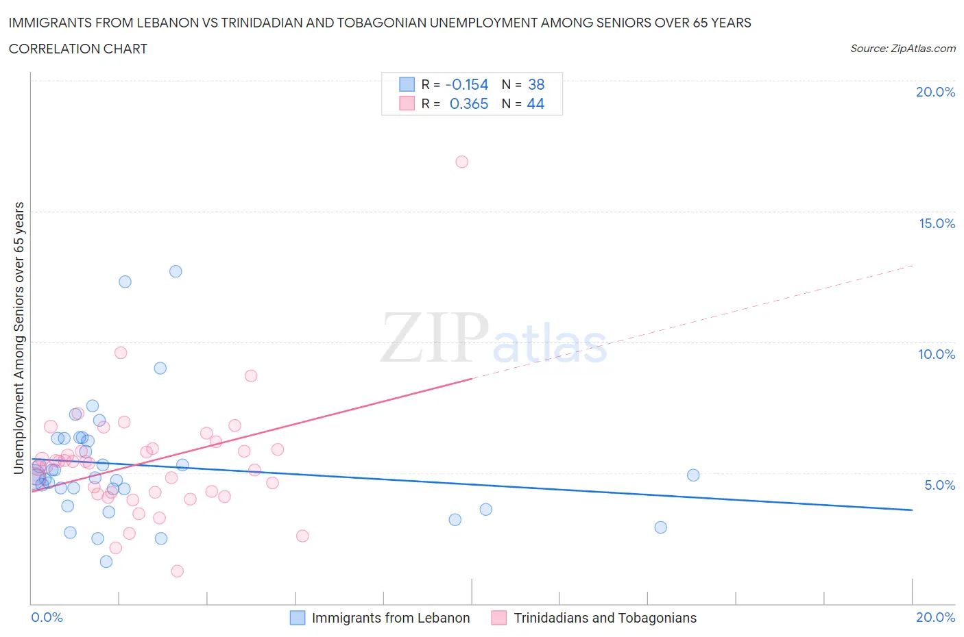 Immigrants from Lebanon vs Trinidadian and Tobagonian Unemployment Among Seniors over 65 years