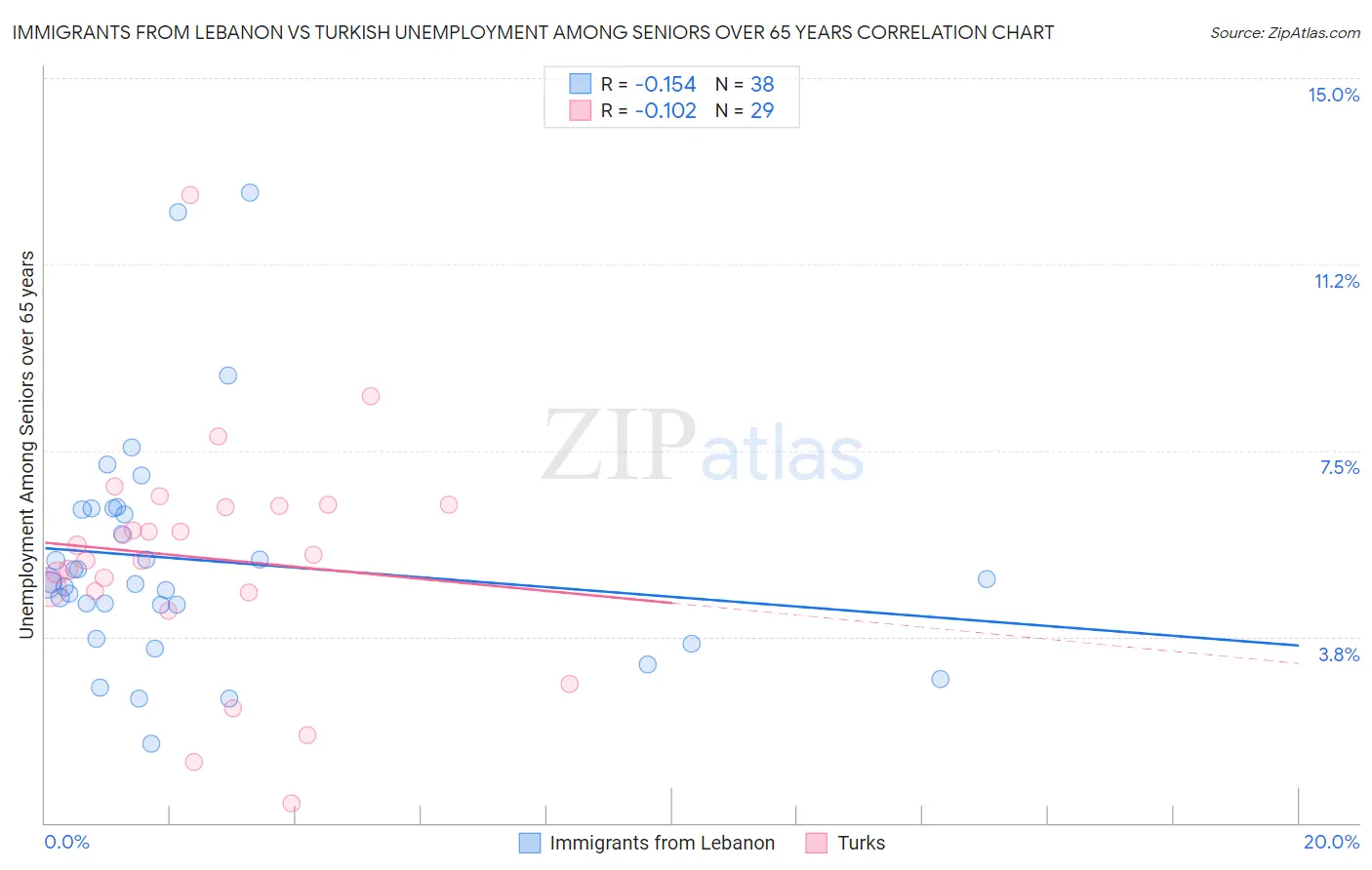 Immigrants from Lebanon vs Turkish Unemployment Among Seniors over 65 years