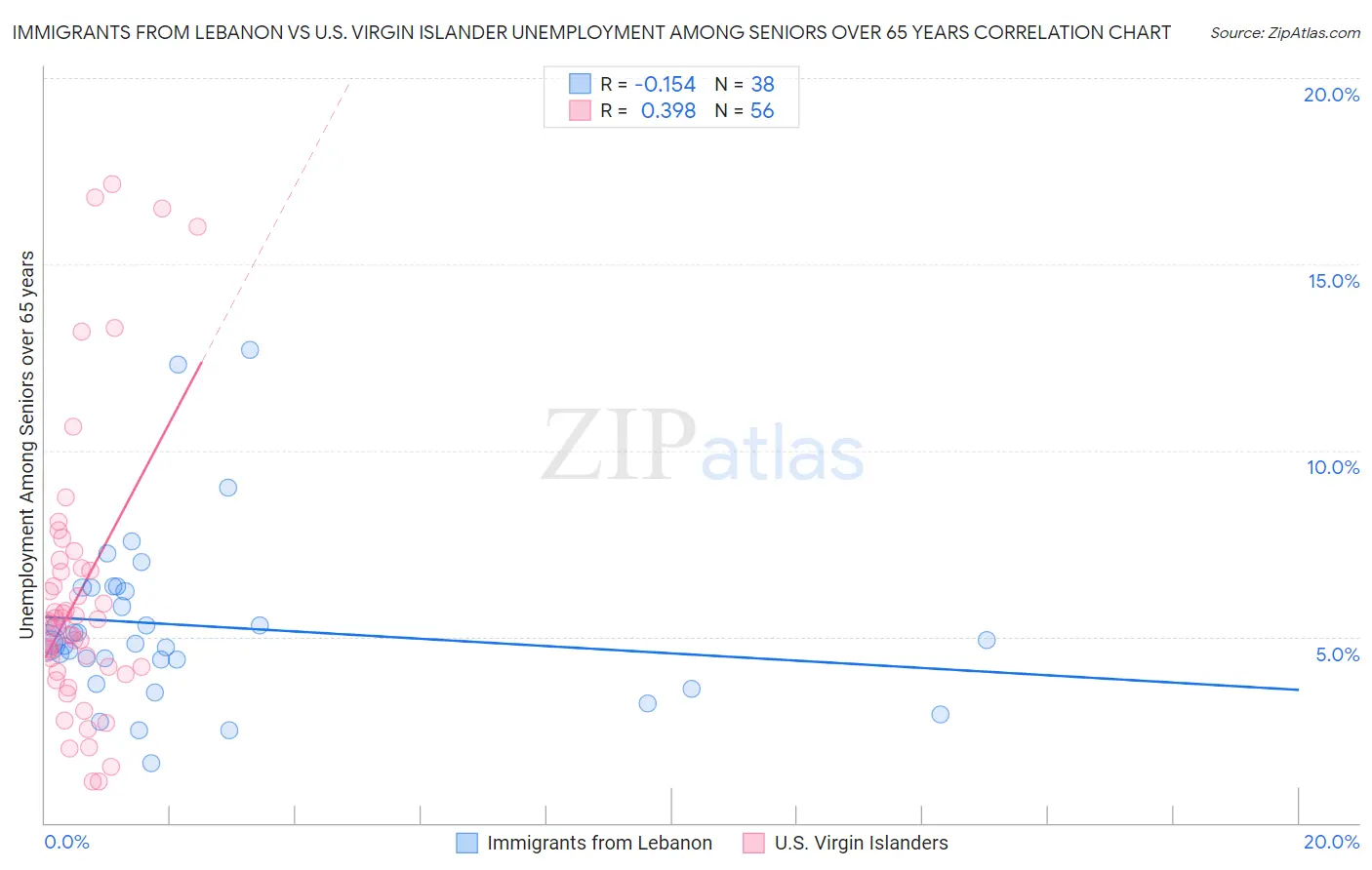 Immigrants from Lebanon vs U.S. Virgin Islander Unemployment Among Seniors over 65 years