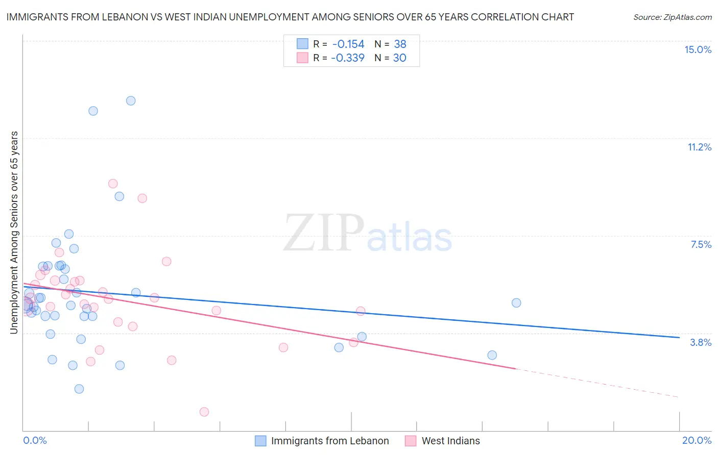 Immigrants from Lebanon vs West Indian Unemployment Among Seniors over 65 years