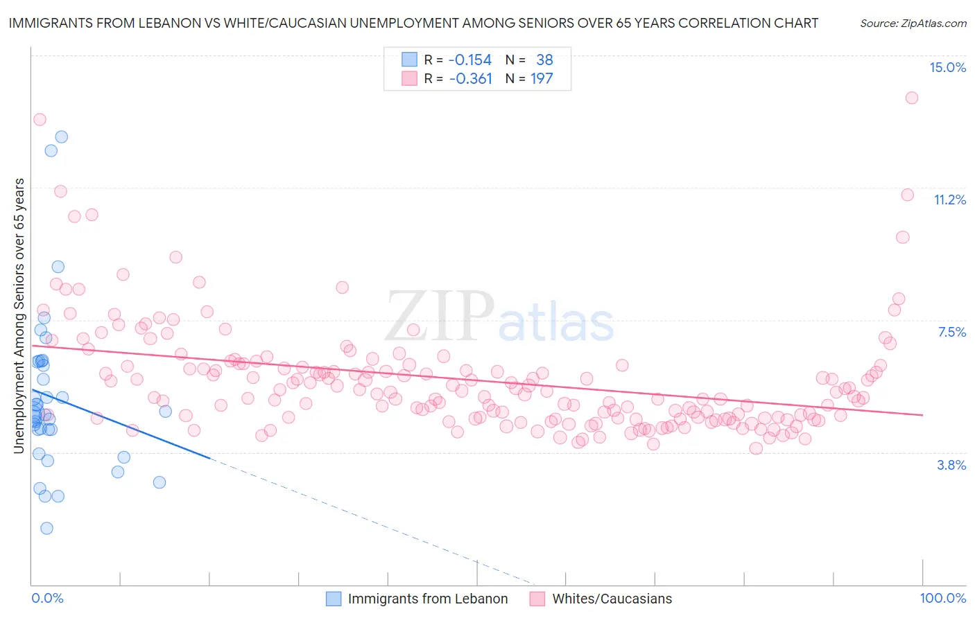 Immigrants from Lebanon vs White/Caucasian Unemployment Among Seniors over 65 years