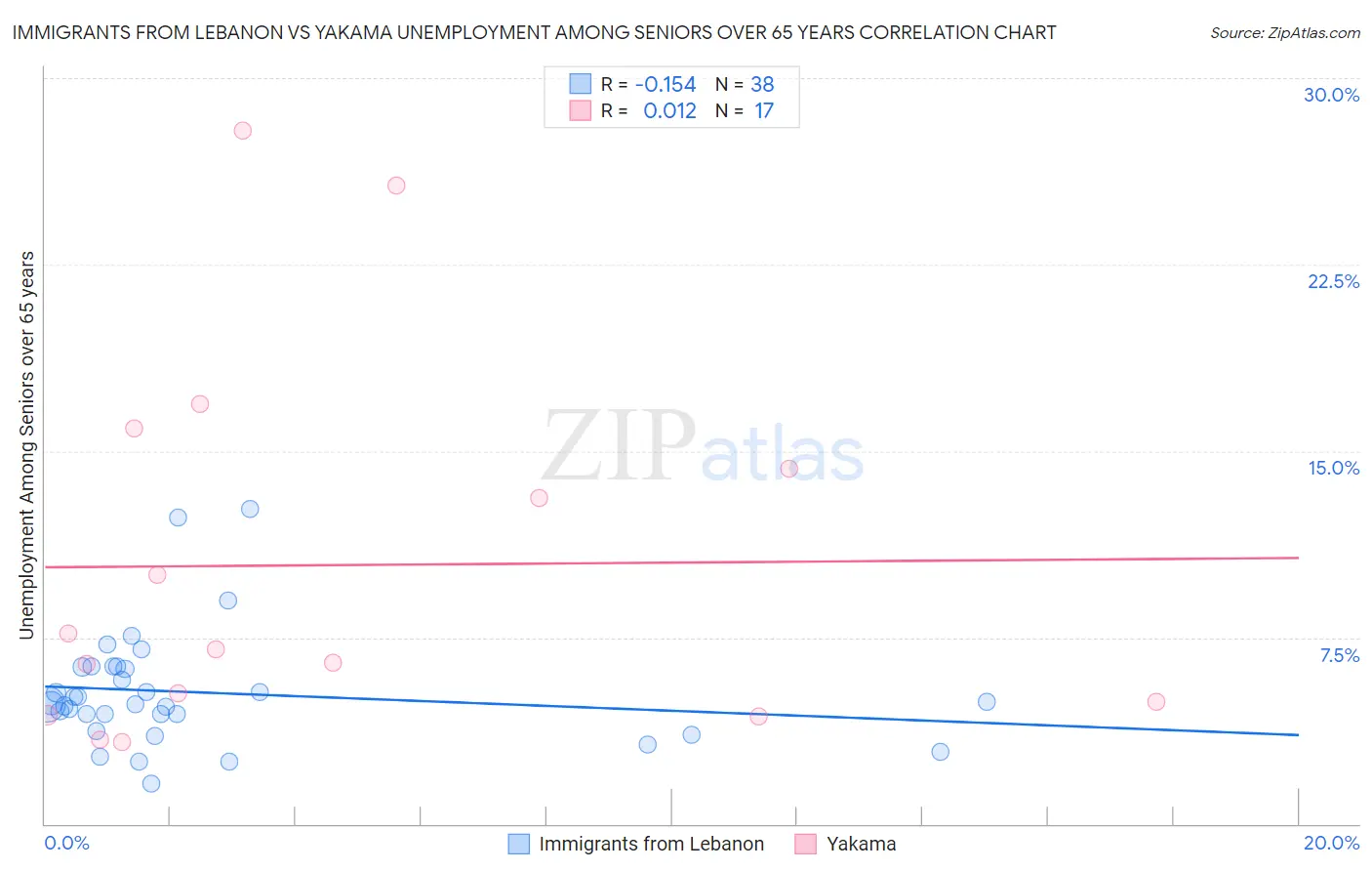 Immigrants from Lebanon vs Yakama Unemployment Among Seniors over 65 years