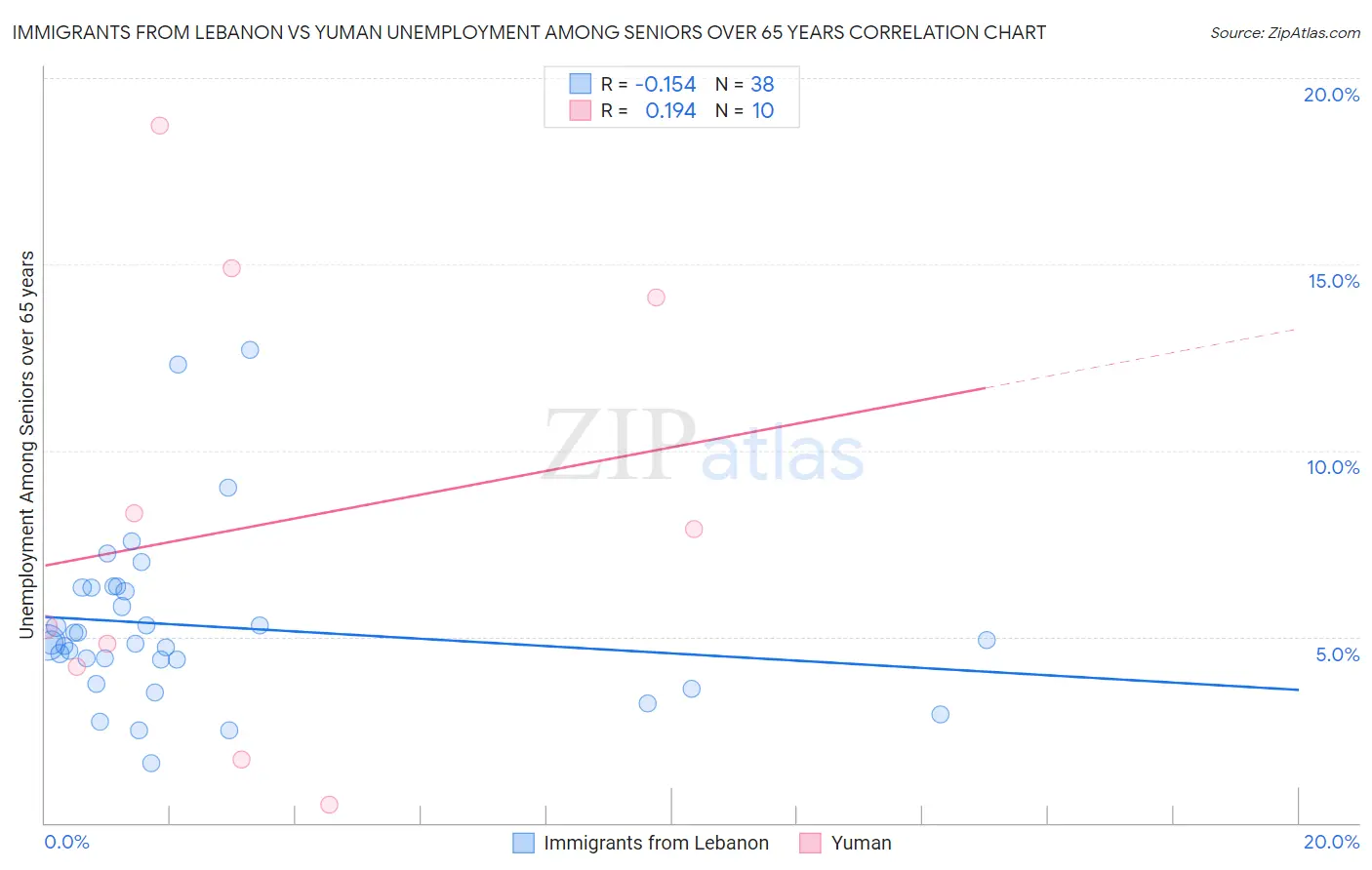 Immigrants from Lebanon vs Yuman Unemployment Among Seniors over 65 years