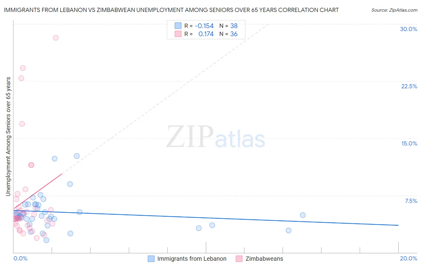 Immigrants from Lebanon vs Zimbabwean Unemployment Among Seniors over 65 years