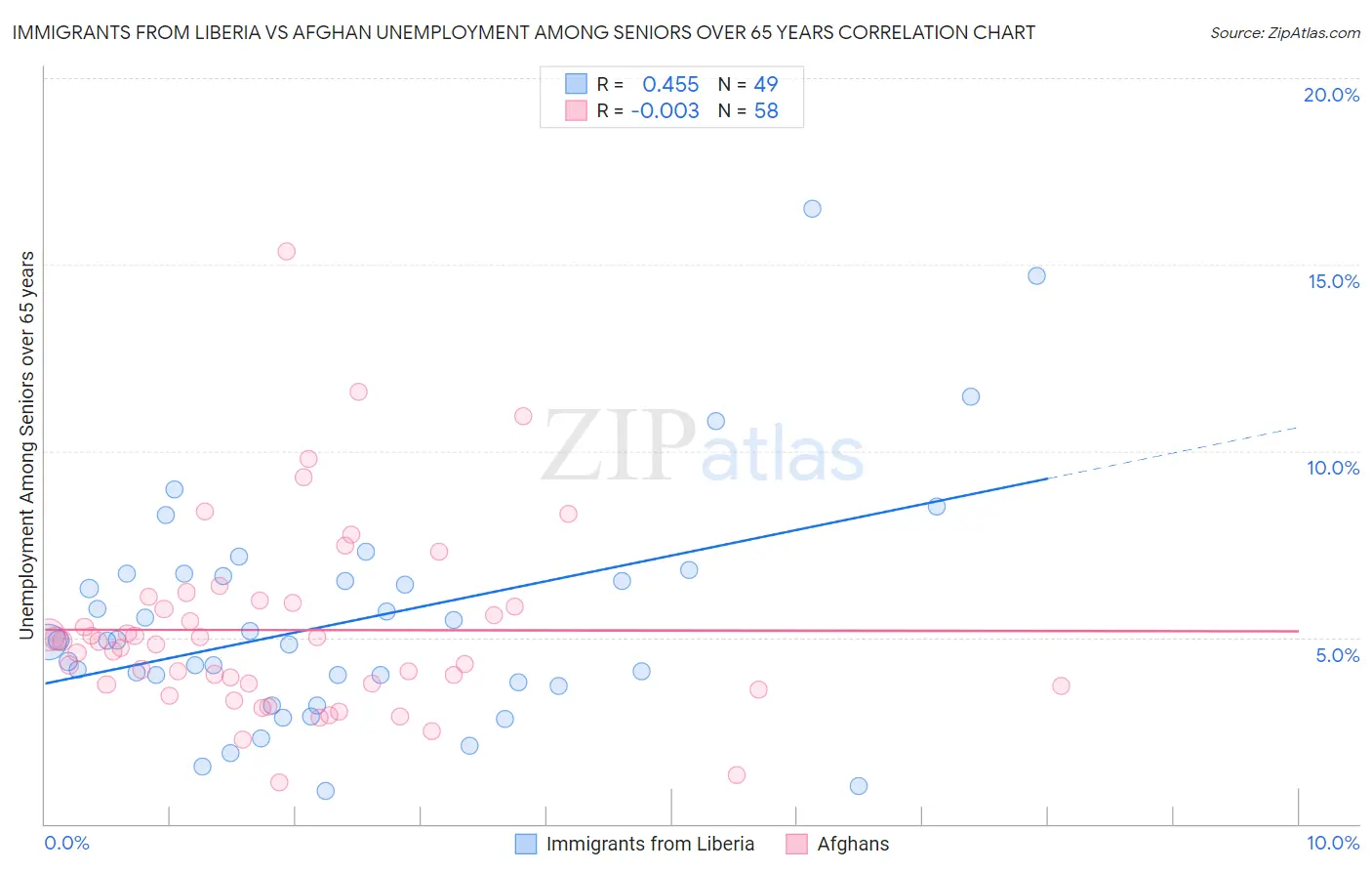 Immigrants from Liberia vs Afghan Unemployment Among Seniors over 65 years