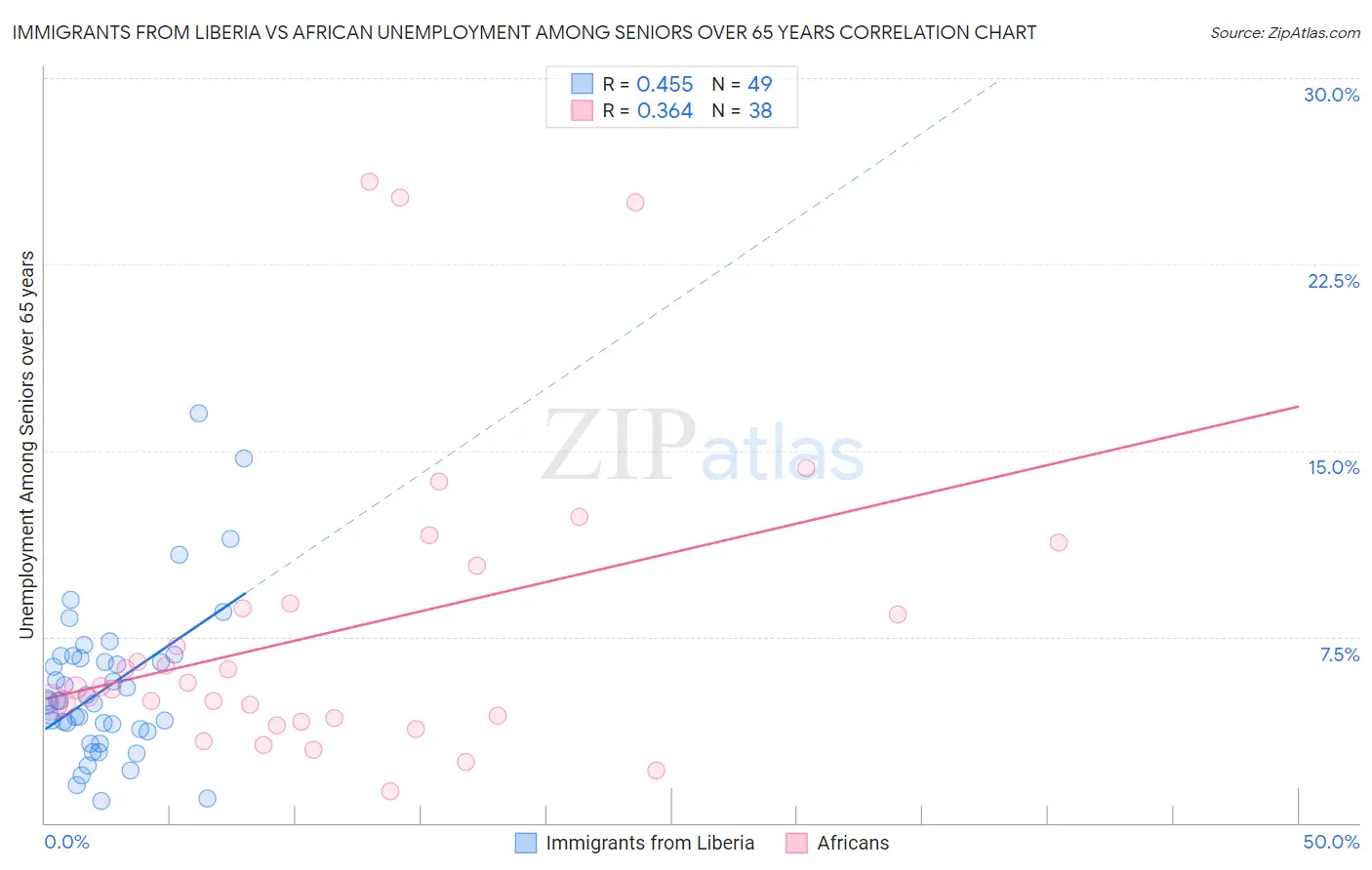 Immigrants from Liberia vs African Unemployment Among Seniors over 65 years