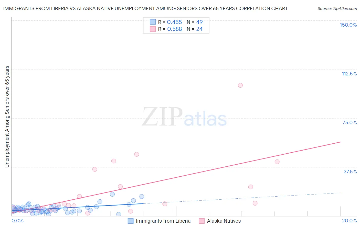 Immigrants from Liberia vs Alaska Native Unemployment Among Seniors over 65 years