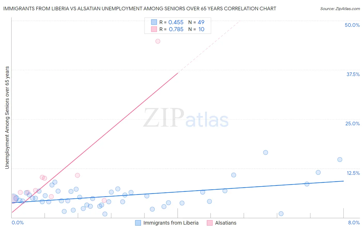 Immigrants from Liberia vs Alsatian Unemployment Among Seniors over 65 years