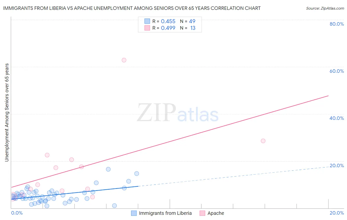 Immigrants from Liberia vs Apache Unemployment Among Seniors over 65 years