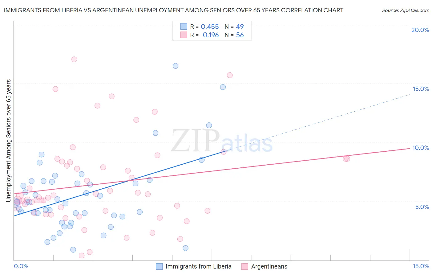 Immigrants from Liberia vs Argentinean Unemployment Among Seniors over 65 years