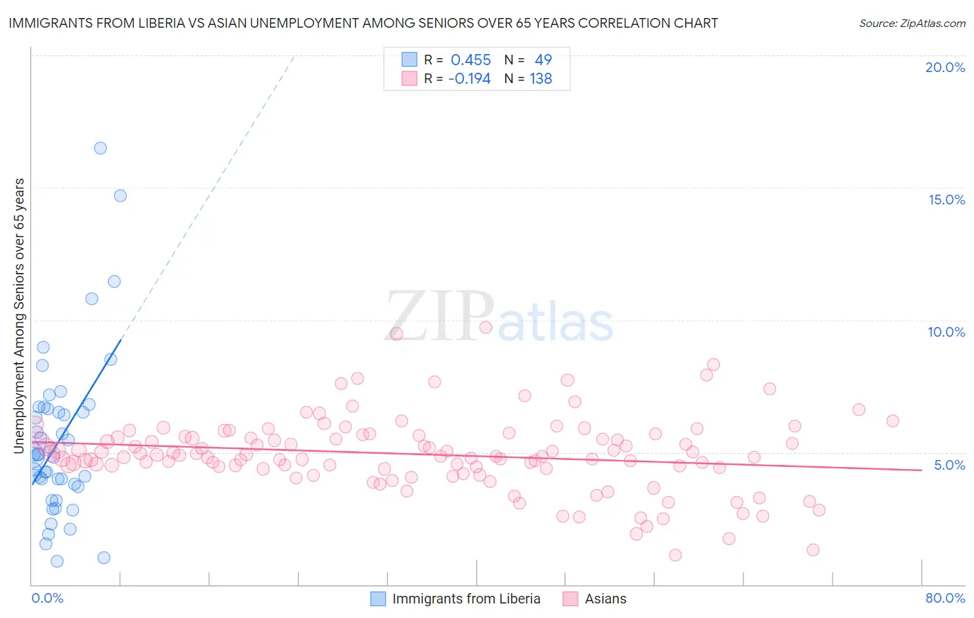 Immigrants from Liberia vs Asian Unemployment Among Seniors over 65 years