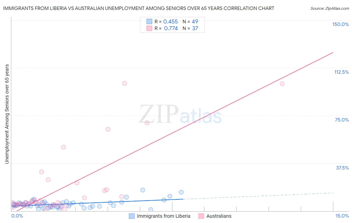 Immigrants from Liberia vs Australian Unemployment Among Seniors over 65 years