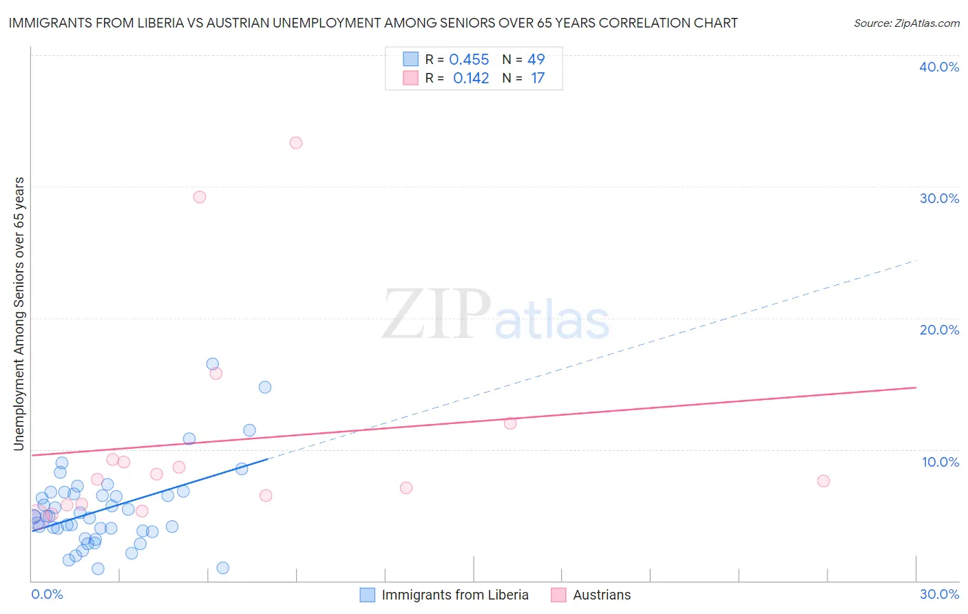 Immigrants from Liberia vs Austrian Unemployment Among Seniors over 65 years