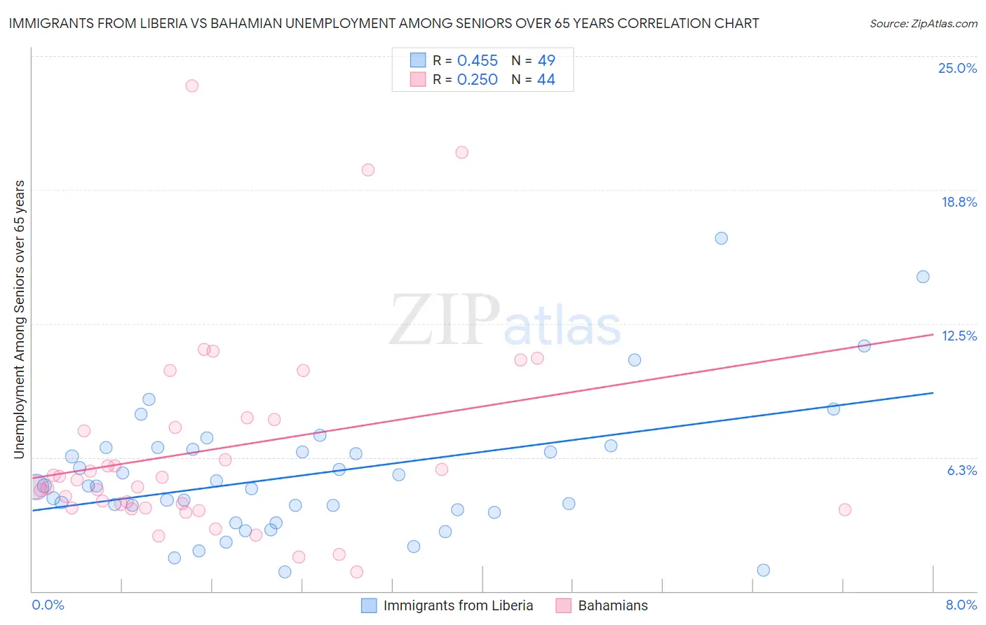 Immigrants from Liberia vs Bahamian Unemployment Among Seniors over 65 years