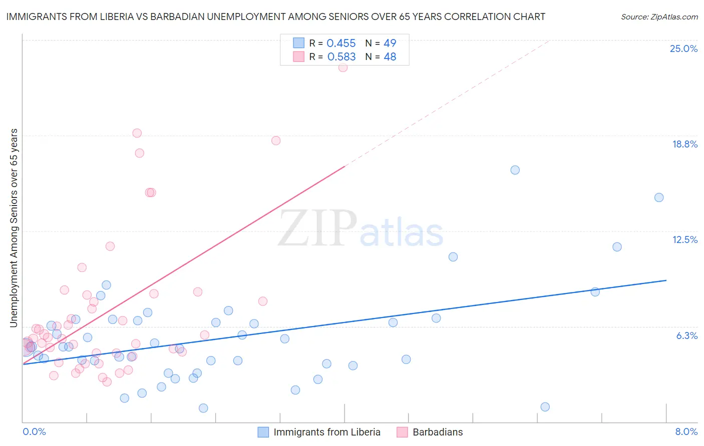 Immigrants from Liberia vs Barbadian Unemployment Among Seniors over 65 years