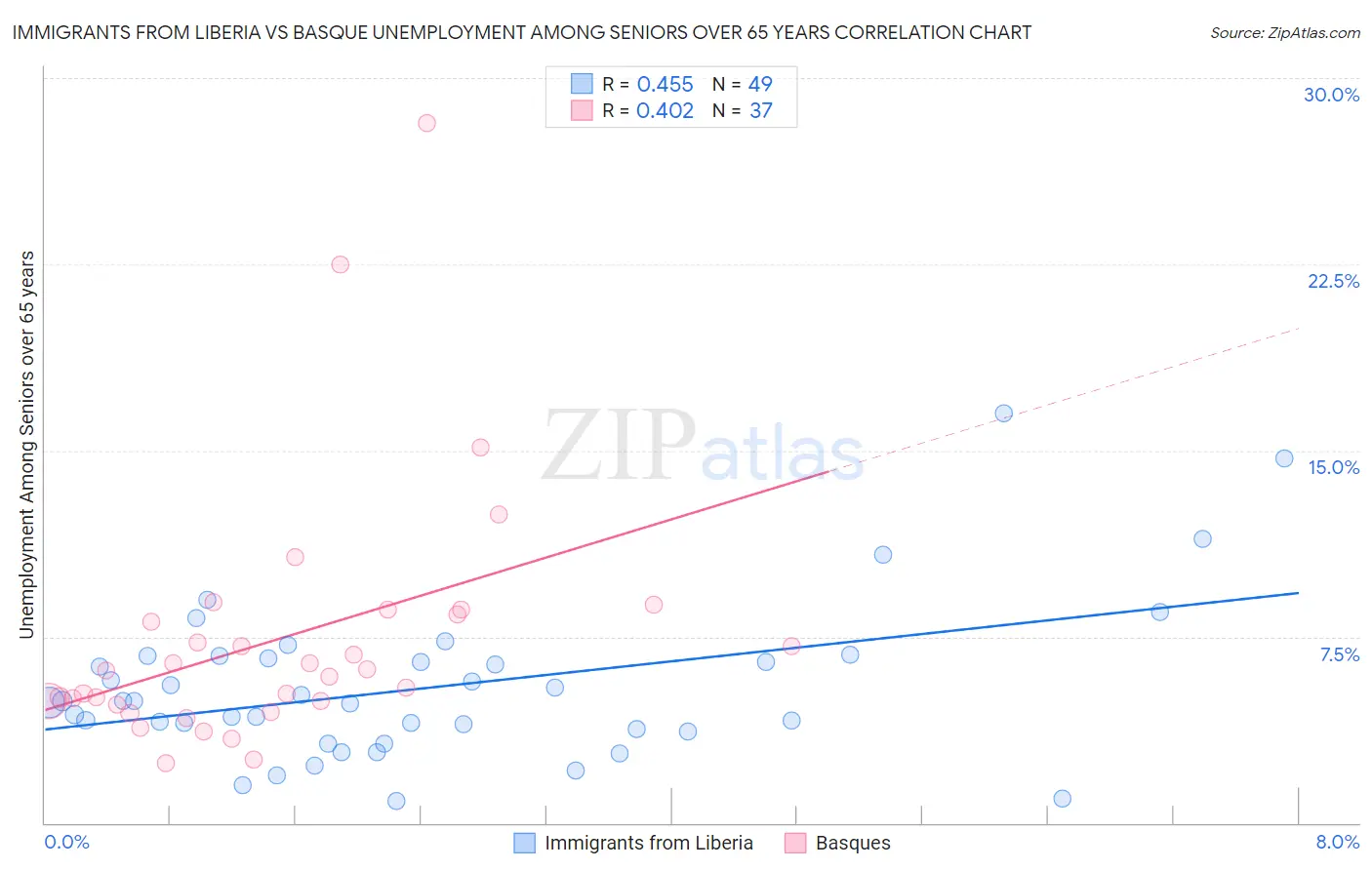 Immigrants from Liberia vs Basque Unemployment Among Seniors over 65 years