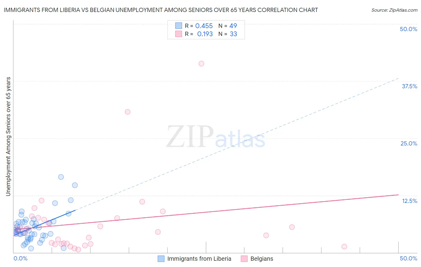 Immigrants from Liberia vs Belgian Unemployment Among Seniors over 65 years