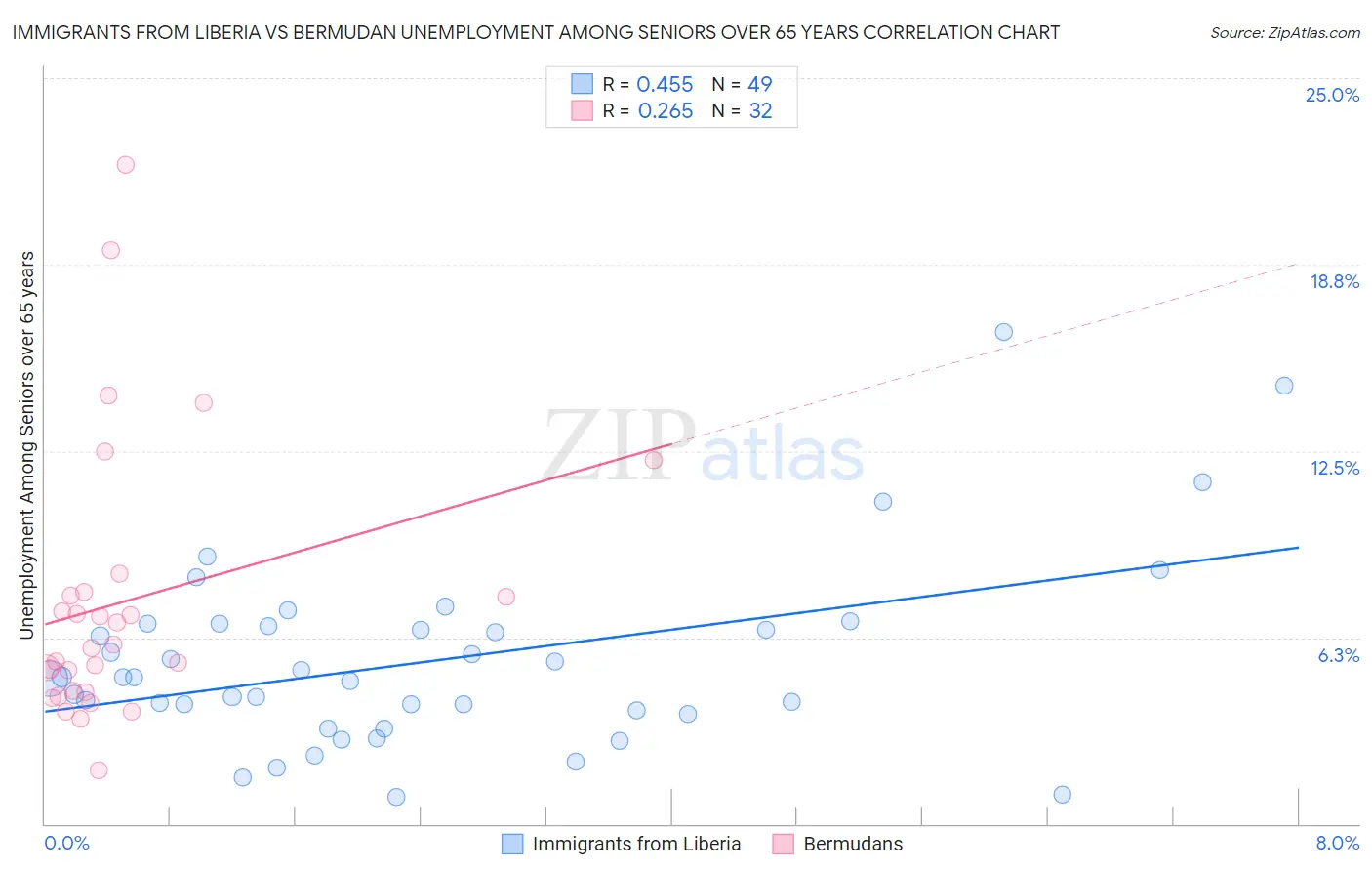 Immigrants from Liberia vs Bermudan Unemployment Among Seniors over 65 years