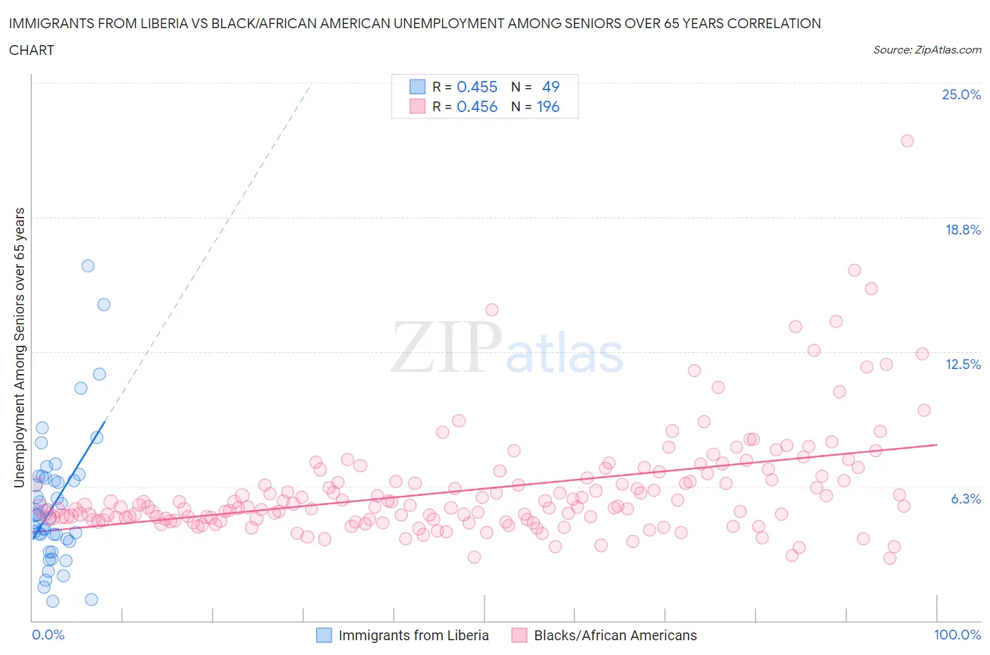 Immigrants from Liberia vs Black/African American Unemployment Among Seniors over 65 years