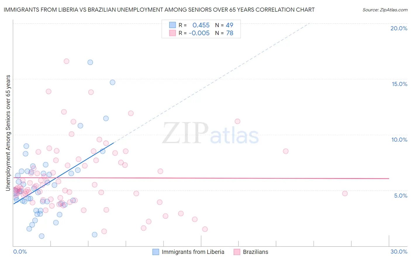 Immigrants from Liberia vs Brazilian Unemployment Among Seniors over 65 years