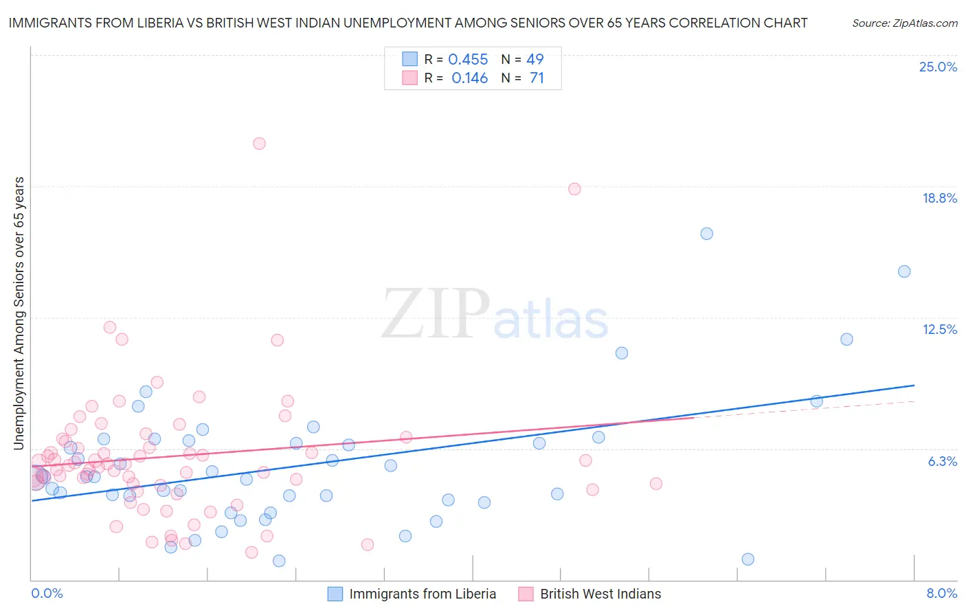 Immigrants from Liberia vs British West Indian Unemployment Among Seniors over 65 years