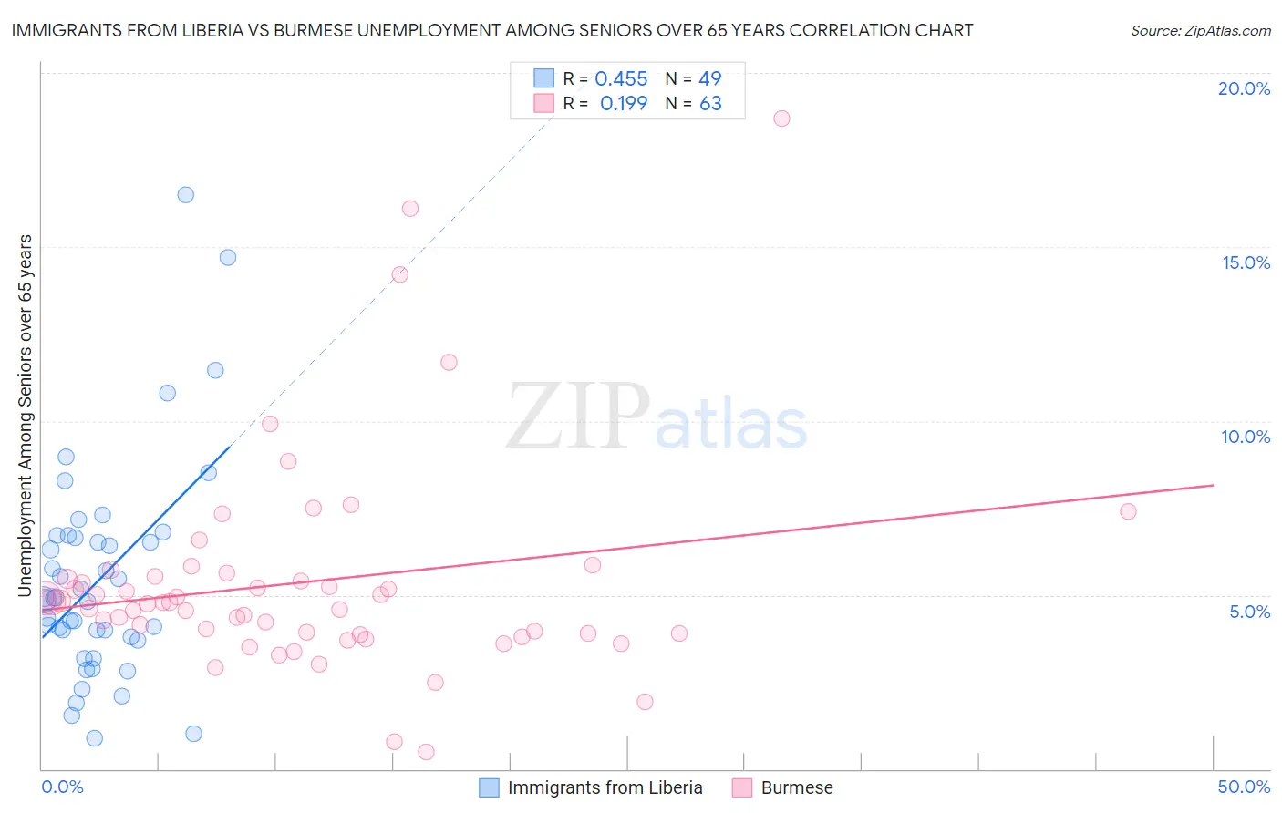Immigrants from Liberia vs Burmese Unemployment Among Seniors over 65 years