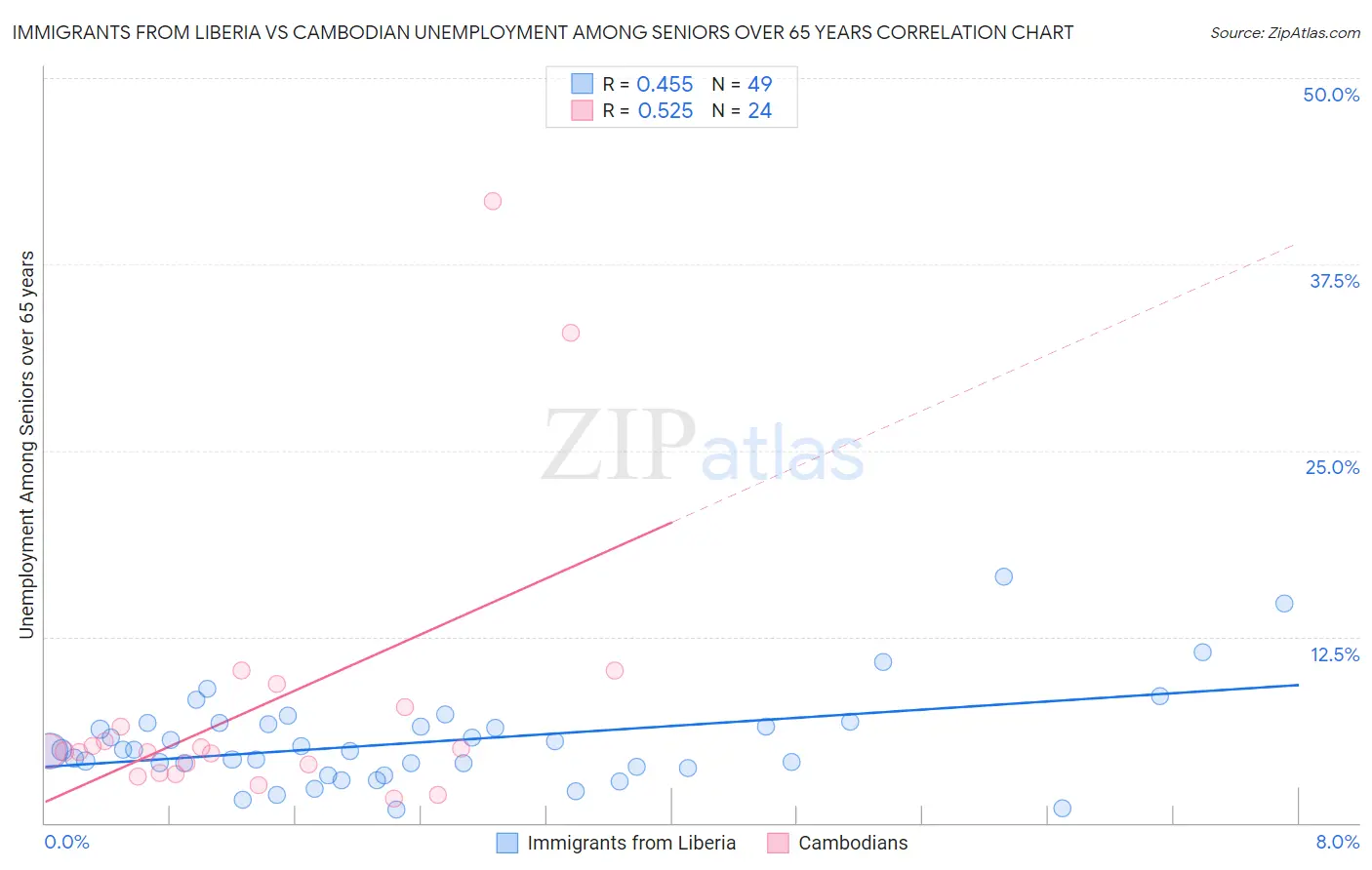 Immigrants from Liberia vs Cambodian Unemployment Among Seniors over 65 years