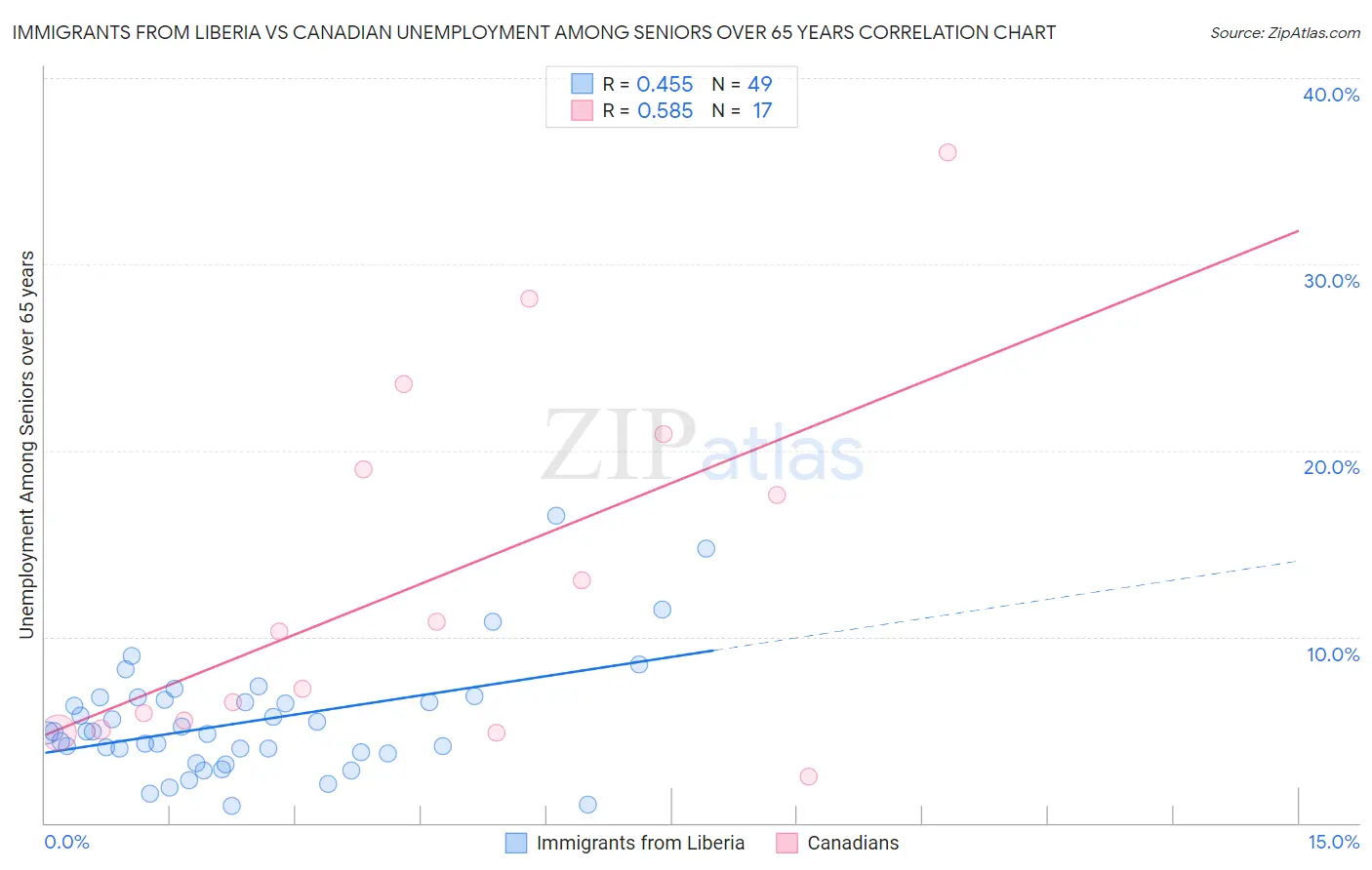 Immigrants from Liberia vs Canadian Unemployment Among Seniors over 65 years