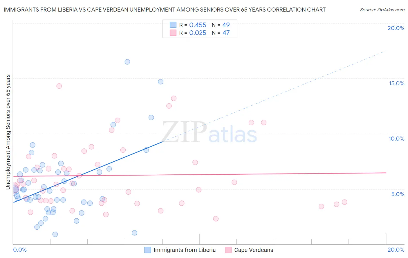Immigrants from Liberia vs Cape Verdean Unemployment Among Seniors over 65 years