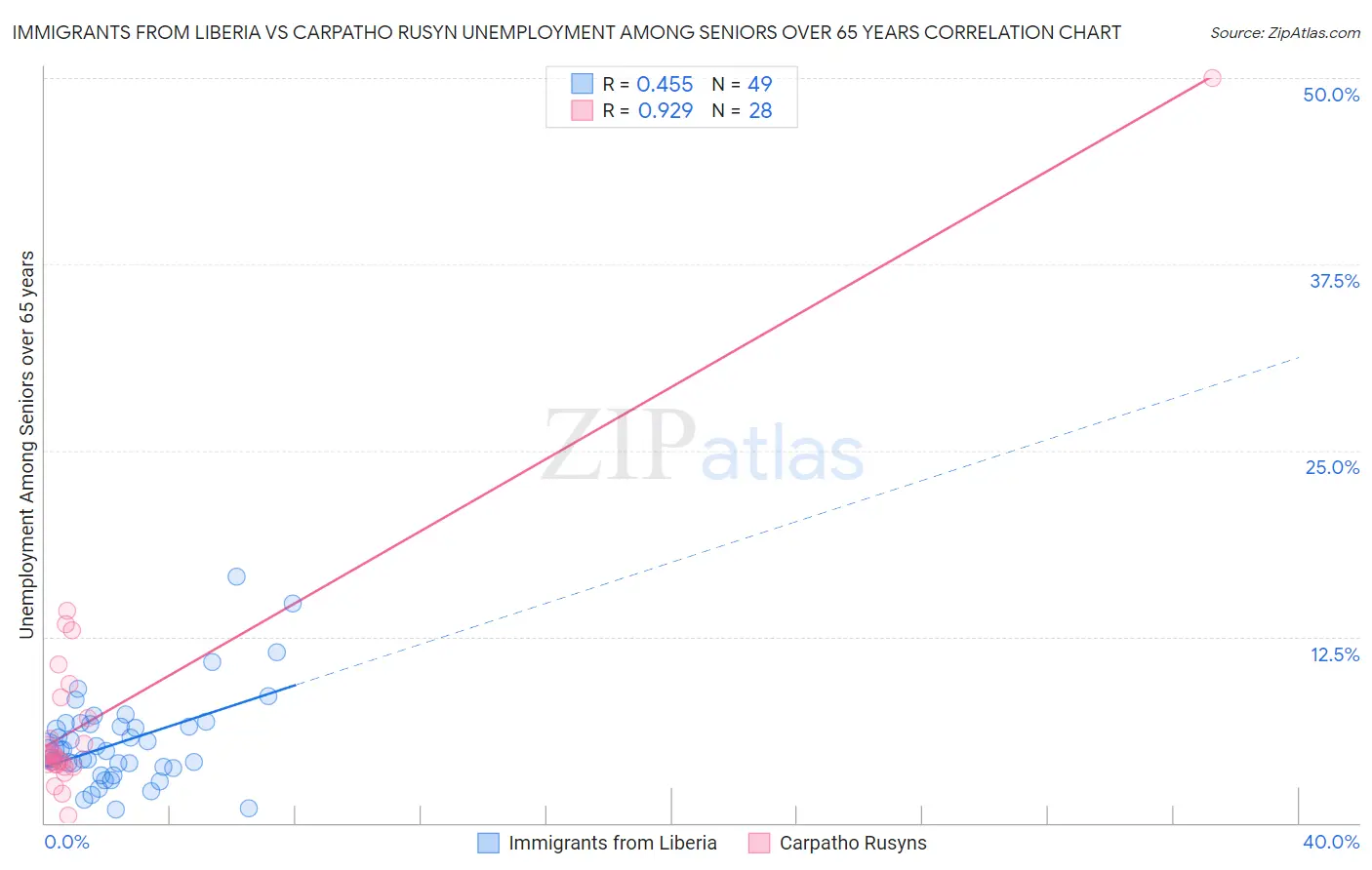 Immigrants from Liberia vs Carpatho Rusyn Unemployment Among Seniors over 65 years