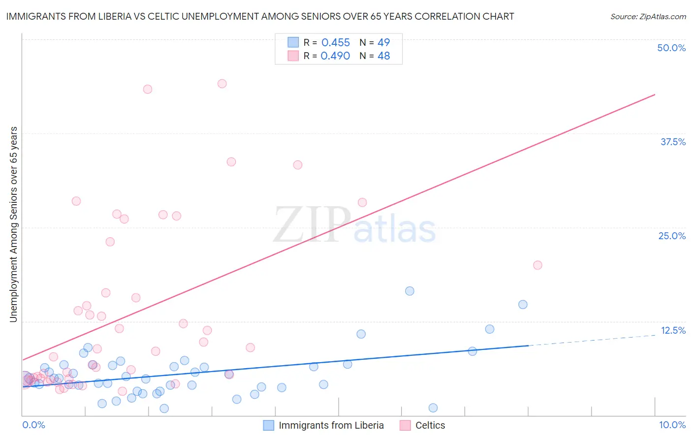 Immigrants from Liberia vs Celtic Unemployment Among Seniors over 65 years