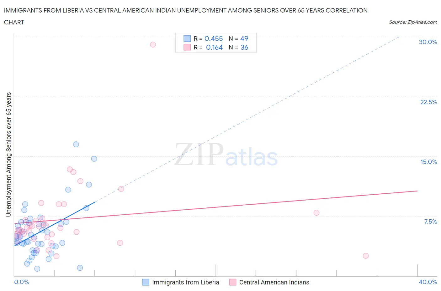 Immigrants from Liberia vs Central American Indian Unemployment Among Seniors over 65 years